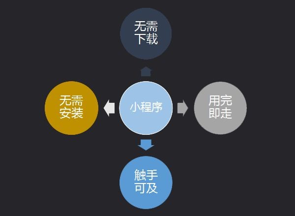 第七城小程序詳解，如何抓住營銷新風(fēng)口?